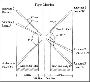 Figure 10: Illustration of the NSCAT antenna radiation pattern geometries (image credit: NASA)