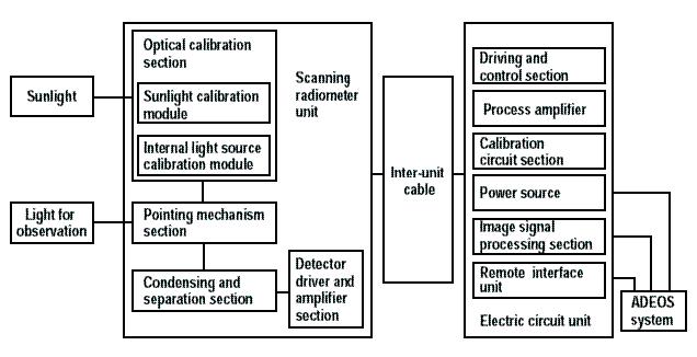 Figure 8: Block diagram of the AVNIR instrument (image credit: NASDA)