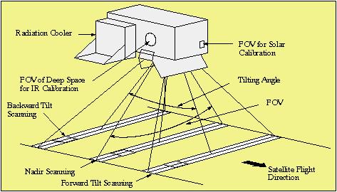 Figure 3: The observation concept of the OCTS instrument