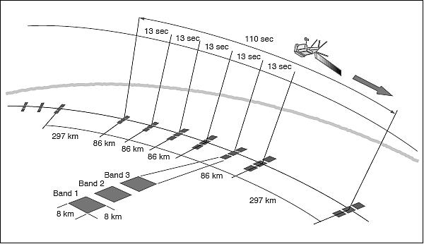 Figure 25: The operation pattern of the observation/calibration cycle of the IMG in the observation (image credit: CRIEPI, JAROS)