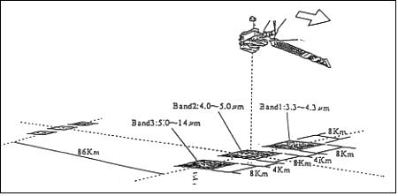 Figure 20: The observation concept of IMG (image credit: NASDA)