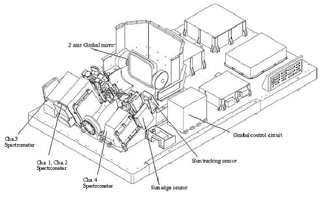 Figure 14: Schematic view of the ILAS-II instrument (image credit: NIES)