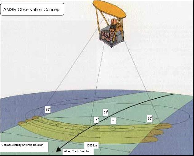 Figure 6: Scanning geometry of the AMSR instrument (image credit: JAXA)