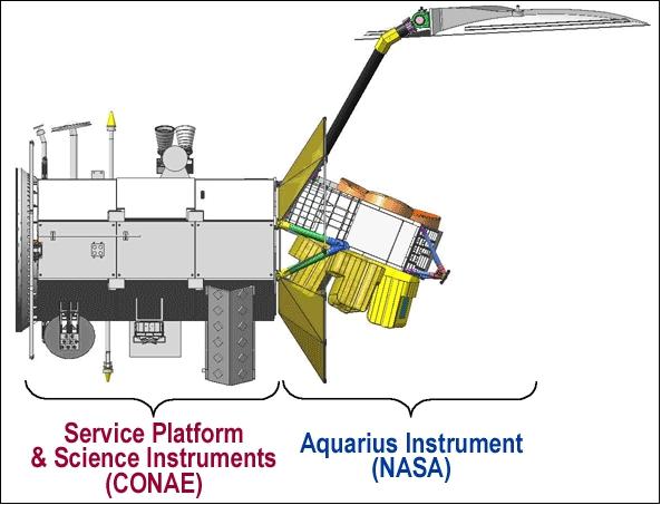 Figure 4: Illustration of the CONAE and NASA instrumentation on the SAC-D spacecraft (image credit: NASA)