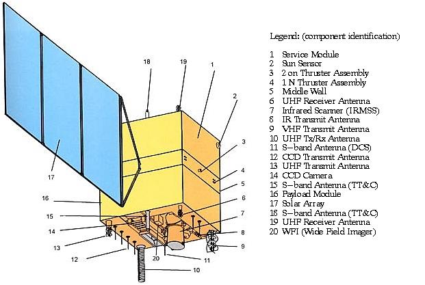 Figure 7: General illustration of a CBERS spacecraft (image credit: INPE)