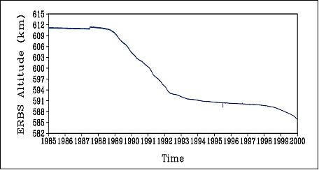 Figure 5: Time series of ERBS altitude (km) from 1985 to 2000 (image credit: NASA) 5)