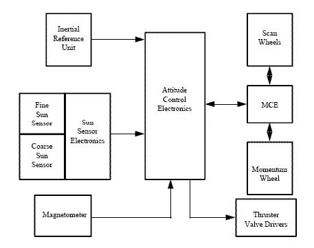 Figure 2: Functional diagram of the ADCS (image credit: NASA)