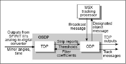 Figure 35: Schematic layout of the OSDP architecture (image credit: Hughes Aircraft Company)