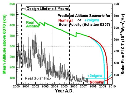 Figure 5: CHAMP decay scenario as of July 4, 2007 (image credit: GFZ Potsdam)