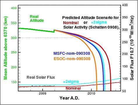 Figure 4: CHAMP decay scenario as of March 31, 2009, (image credit: GFZ Potsdam)