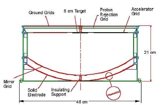 Figure 6: Schematic illustration of the solar wind concentrator (image credit: LANL)
