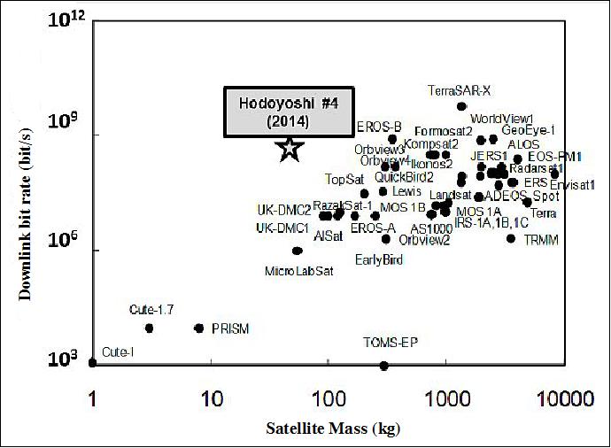 Figure 7: Downlink bit rate vs satellite mass of various EO missions in LEO (image credit: JAXA/ISAS)