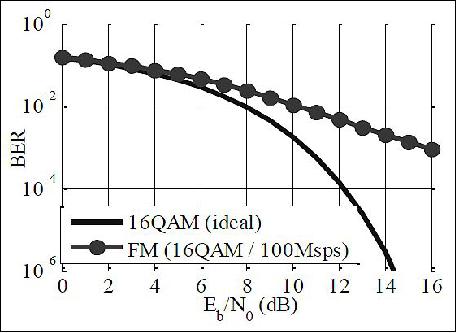 Figure 29: BER without error correction. Solid line: ideal case. Circles : transmitter flight-model (image credit: Hodoyoshi consortium)