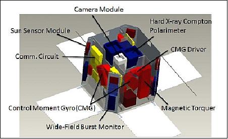 Figure 11: Accommodation of the various elements on the spacecraft bus (image credit: TITECH)