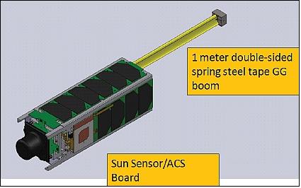 Figure 4: The nanosatellite with the GG boom extended (image credit: UH)