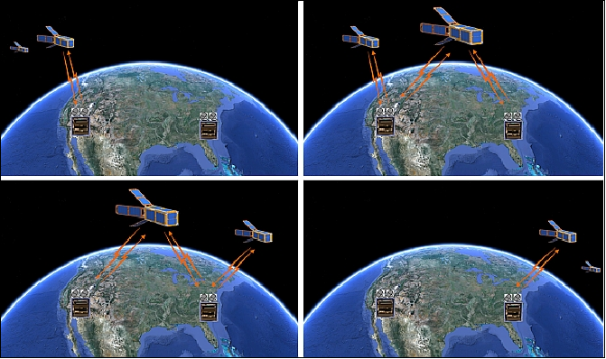 Figure 10: CubeSat/ground station data transfers occur between multiple ground stations AND multiple CubeSats (image credit: NRL)