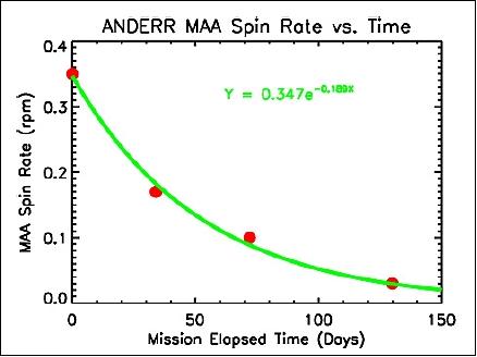 Figure 19: MAA spacecraft spin rate decay (image credit: NRL, Ref. 14)