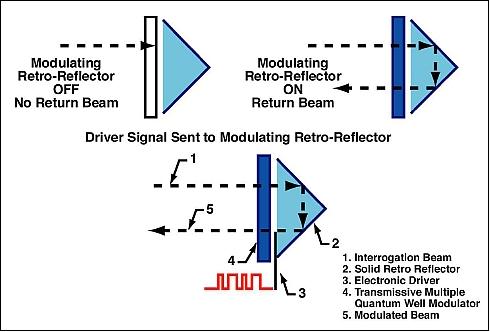 Figure 5: Schematic illustration of a modulating retro reflector (image credit: NRL)