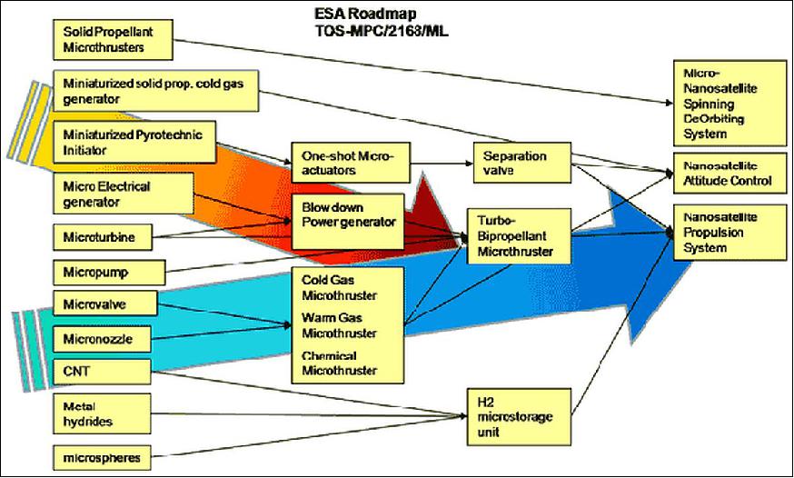 Figure 1: Micropropulsion development roadmap outlined by Microspace (image credit: Microspace)