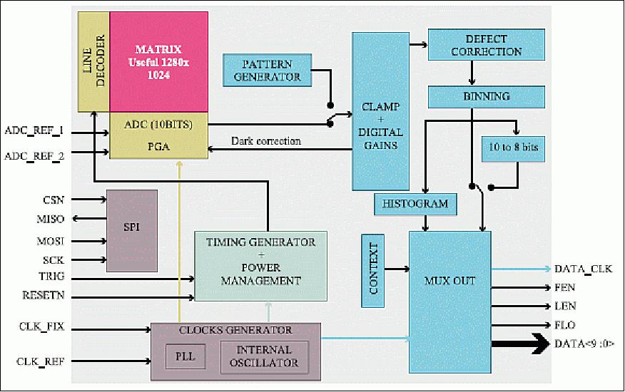 Figure 10: System architecture of the 1.3 Mpixel CMOS imager, a highly integrated subsystem featuring much lower mass/power/volume than conventional CCDs (image credit: C3D collaboration)