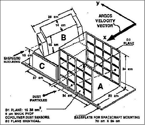 Figure 10: Schematic of the SPADUS instrument showing the dust trajectory system (A), the digital electronics box containing an energetic nucleon telescope (B), and the linear electronics box (C)