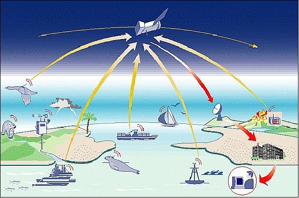 Figure 3: Artist's view of some ground segment elements in the Argos DCS system (image credit: Service Argos Inc.)