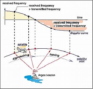 Figure 6: Link access method of a PTT in the ground segment by a S/C (image credit: Service Argos Inc.)