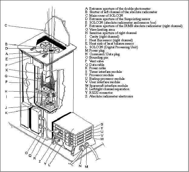 Figure 7: Schematic line drawing of the SOLCON radiometer and DPU (image credit: IRMB)