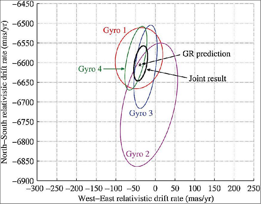 Figure 12: North-south and west-east relativistic drift rate estimates (95% confidence) for the four individual gyroscopes (colored ellipses) and the joint result (black ellipse), image credit: GP-B Team
