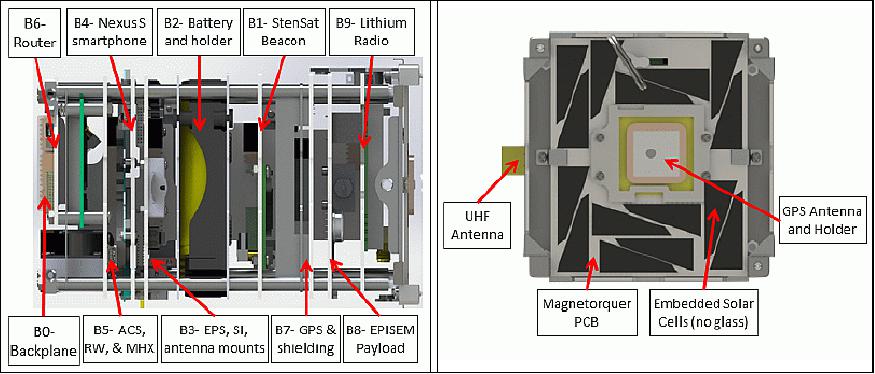 Figure 2: The elements of the EDSN satellites highlight the major components and subassemblies (image credit: NASA/ARC)