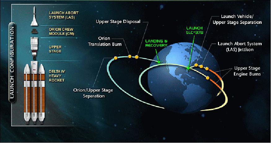 Figure 12: Illustration of the various stages of the EFT-1 mission (image credit: NASA)