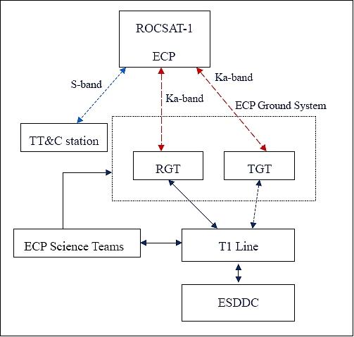Figure 13: Schematic block diagram of ECP (image credit: NSPO)