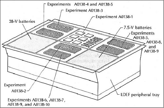 Figure 11: Layout of the Frecopa experiments (image credit: NASA)