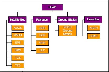 Figure 1: Overview of the LEAP microsatellite project (image credit: NCKU)