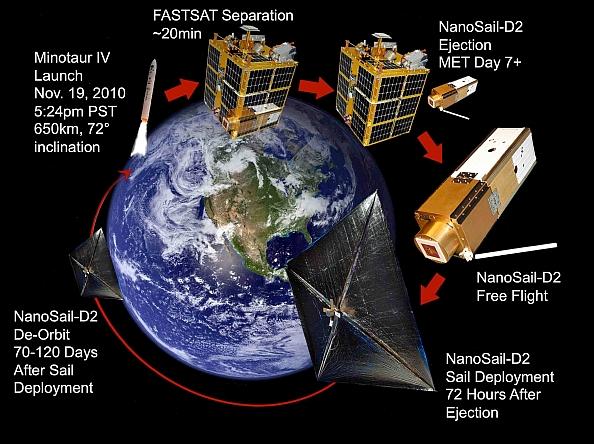Figure 7: A pictorial of the original planned timeline of the NanoSail-D2 mission (image credit: NASA)