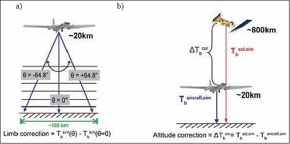 Figure 10: Limb corrections for off-nadir data and b) altitude corrections for NAST-M data are generated using RTM simulations (image credit: MIT-LL)