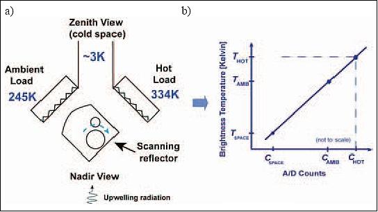 Figure 8: Calibration scheme of NAST-M (image credit: MIT-LL)
