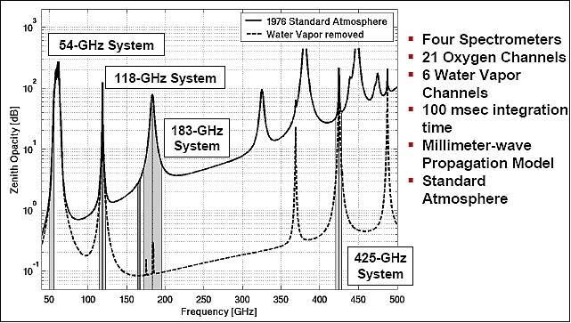 Figure 7: Spectral coverage of NAST-M with zenith opacity (image credit: MIT-LL)