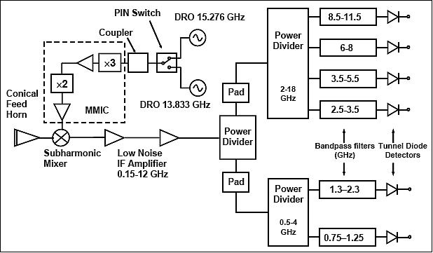 Figure 2: Block diagram of the 183 GHz NAST-M spectrometer (image credit: MIT)