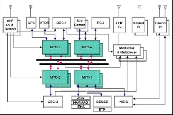 Figure 2: Block diagram of KitSat-3 (image credit: SaTReC/KAISAT)