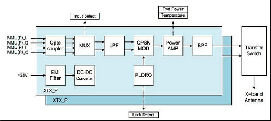 Figure 9: Block diagram of X-band transmitter unit (image credit: KAIST)
