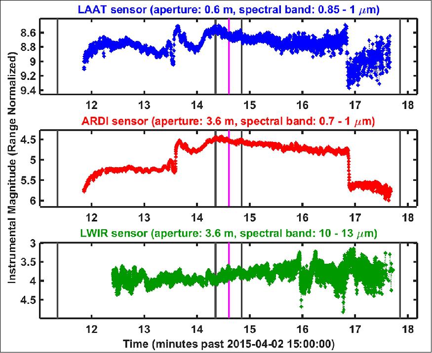 Figure 15: Light-curve plots showing temporal whole-object brightness variations for SpinSat measured during the second observed AMOS pass, using sensors mounted on the AEOS 3.6 m telescope. The upper panel (blue) shows wide-field LAAT sensor data, the middle panel (red) shows narrow-field ARDI sensor data, and the bottom panel (green) shows narrow-field LWIR sensor data. The vertical pink lines indicate the estimated nominal time of the ESP thruster firing command execution, and the vertical gray lines indicate the estimated nominal times of the LED on/off events (image credit: Boeing, AFRL, NRL)