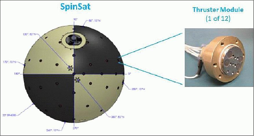 Figure 8: The NRL SpinSat is shown with one of 12 thruster modules each containing 6 individual microthrusters that can be pulsed hundreds of times (image credit: DSSP)