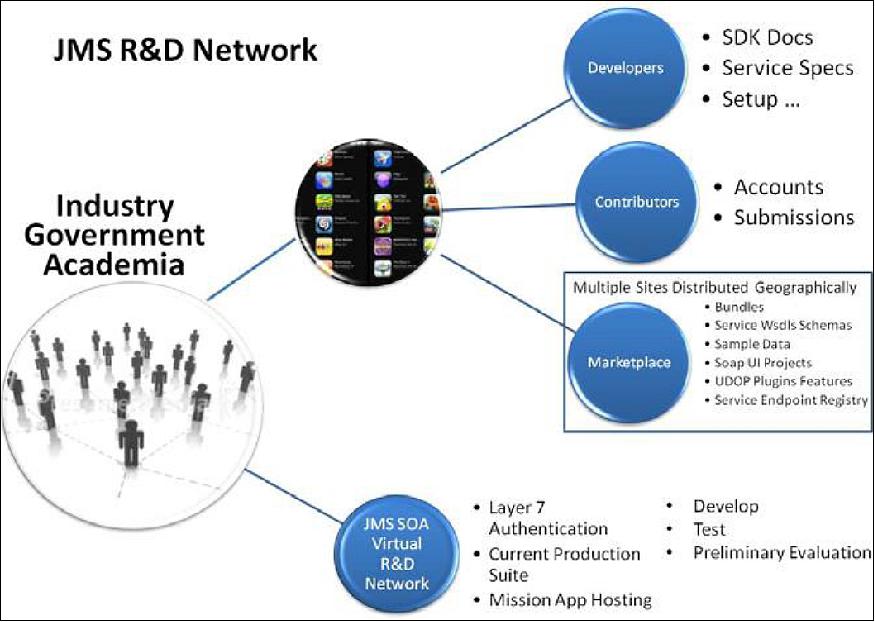 Figure 2: Features of the JMS ARCADE on a Network (image credit: AFRL, Scitor Corporation)