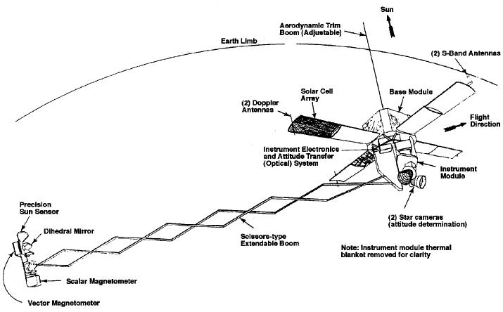 Figure 7: Alternate view of MagSat orbital configuration (image credit: NASA)