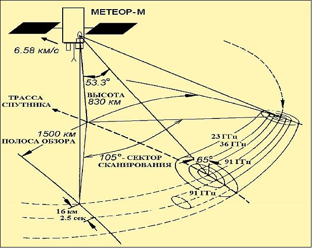 Figure 7: Scanning geometry of the MTVZA-GY radiometer (image credit: Roshydromet)