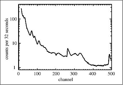 Figure 25: Pulse height spectrum of GRS measured during the first run on Nov. 28, 2007 (image credit: CSSAR)