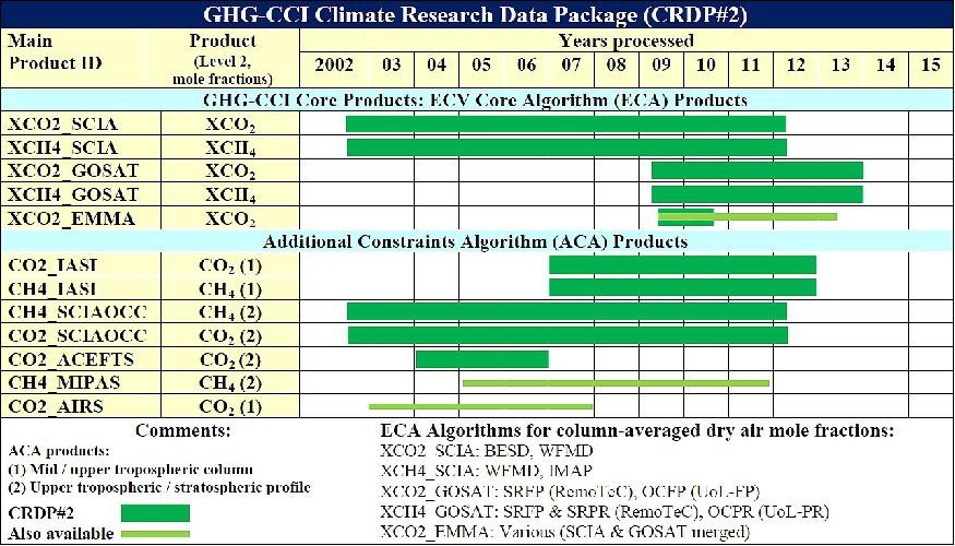 Table 1: Overview CRDP#2. For details on the core algorithms see Table 2.