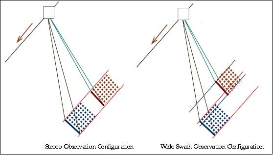 Figure 7: Schematic observation configuration modes of the two-line Pan Camera (image credit: ISRO)