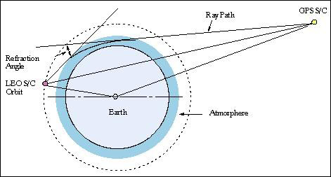 Figure 5: Schematic occultation monitoring configuration for a S/C in LEO